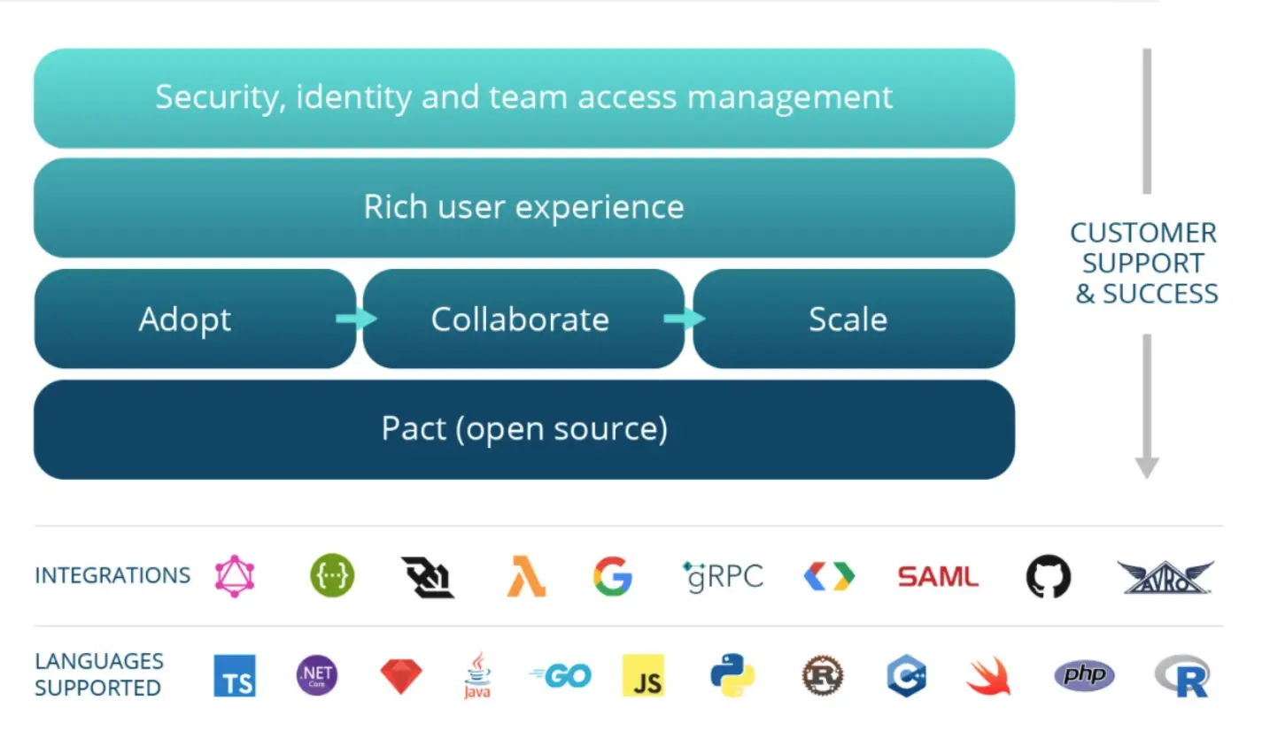 Pact Microservices Testing