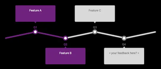 Pactflow partners Roadmap access